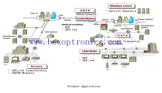 Lĩnh vực ứng dụng sản phẩm quang điện tử