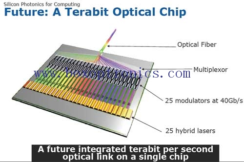 Khả năng cạnh tranh cốt lõi của ngành thiết bị quang học: chip quang